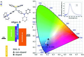 Graphical abstract: Sulfur-bridged tetraphenylethylene AIEgens for deep-blue organic light-emitting diodes