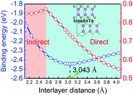 Graphical abstract: Tunable electronic and optical properties of InSe/InTe van der Waals heterostructures toward optoelectronic applications