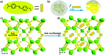 Graphical abstract: Stable dye-encapsulated indium–organic framework as dual-emitting sensor for the detection of Hg2+/Cr2O72− and a wide range of nitro-compounds