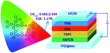 Graphical abstract: Efficient red AIEgens based on tetraphenylethene: synthesis, structure, photoluminescence and electroluminescence