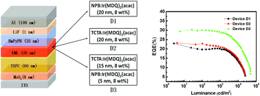 Graphical abstract: High-efficiency red organic light-emitting diodes based on a double-emissive layer with an external quantum efficiency over 30%