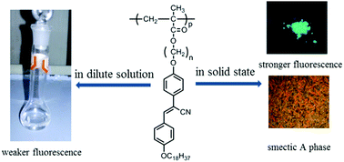 Graphical abstract: Preparation and properties of side chain liquid crystalline polymers with aggregation-induced emission enhancement characteristics