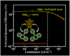 Graphical abstract: Revealing the new potential of an indandione unit for constructing efficient yellow thermally activated delayed fluorescence emitters with short emissive lifetimes