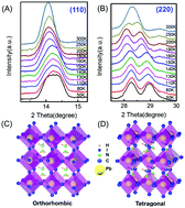 Graphical abstract: Understanding the temperature-dependent charge transport, structural variation and photoluminescent properties in methylammonium lead halide perovskite single crystals