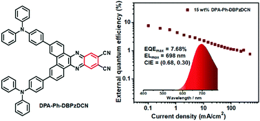 Graphical abstract: A dibenzo[a,c]phenazine-11,12-dicarbonitrile (DBPzDCN) acceptor based thermally activated delayed fluorescent compound for efficient near-infrared electroluminescent devices