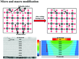 Graphical abstract: Substantially improved energy density of SrTiO3 thin film by cyclic cooling–heating and the interfacial blocking effect