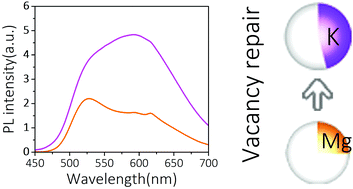 Graphical abstract: Cation vacancy repair for the enhancement of orange-yellow luminescence in Sr9Mg1.5−xKx(PO4)7:Eu2+ phosphors