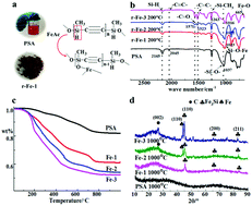Graphical abstract: Enhanced electromagnetic wave absorption performance of novel carbon-coated Fe3Si nanoparticles in an amorphous SiCO ceramic matrix