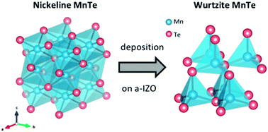 Graphical abstract: Stabilization of wide band-gap p-type wurtzite MnTe thin films on amorphous substrates