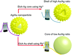 Graphical abstract: Synthesis of dual-functional Ag/Au nanoparticles based on the decreased cavitating rate under alkaline conditions and the colorimetric detection of mercury(ii) and lead(ii)