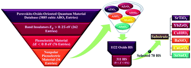 Graphical abstract: Design of two-dimensional electron gas systems via polarization discontinuity from large-scale first-principles calculations