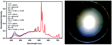 Graphical abstract: Warm-white LED with ultra high luminous efficacy due to sensitisation of Eu3+ photoluminescence by the uranyl moiety in K4(UO2)Eu2(Ge2O7)2