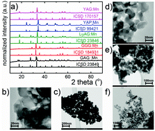 Graphical abstract: Luminescence lifetime thermometry with Mn3+–Mn4+ co-doped nanocrystals