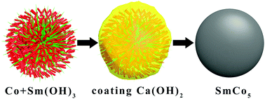 Graphical abstract: A novel strategy to synthesize anisotropic SmCo5 particles from Co/Sm(OH)3 composites with special morphology