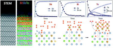 Graphical abstract: Can surface reactivity of mixed crystals be predicted from their counterparts? A case study of (Bi1−xSbx)2Te3 topological insulators