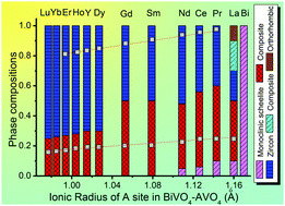 Graphical abstract: BiVO4 based high k microwave dielectric materials: a review