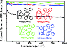 Graphical abstract: Iridium(iii) phosphors with bis(diphenylphorothioyl)amide ligand for efficient green and sky-blue OLEDs with EQE of nearly 28%