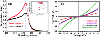 Graphical abstract: High responsivity and low dark current nonpolar GaN-based ultraviolet photo-detectors