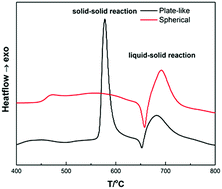 Graphical abstract: Effects of morphology of Mg powder precursor on phase formation and superconducting properties of Mg11B2 low activation superconductor