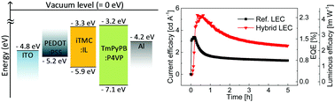 Graphical abstract: A light-emitting electrochemical cell (LEC) containing a hole-blocking layer of TmPyPB