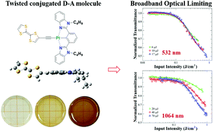 Graphical abstract: Broadband optical limiting of a novel twisted tetrathiafulvalene incorporated donor–acceptor material and its Ormosil gel glasses