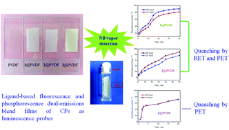 Graphical abstract: Dual-emission and thermochromic luminescence alkaline earth metal coordination polymers and their blend films with polyvinylidene fluoride for detecting nitrobenzene vapor