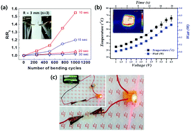 Graphical abstract: Environment-friendly, durable, electro-conductive, and highly transparent heaters based on silver nanowire functionalized keratin nanofiber textiles