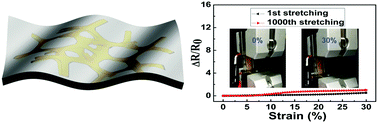 Graphical abstract: Fabrication of a flexible and stretchable three-dimensional conductor based on Au–Ni@graphene coated polyurethane sponge by electroless plating