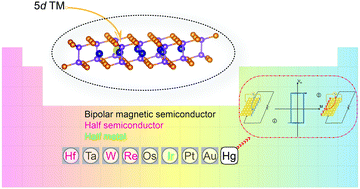 Graphical abstract: Half-metallicity and spin-valley coupling in 5d transition metal substituted monolayer MnPSe3