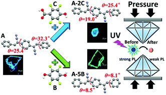 Graphical abstract: Piezochromic luminescence of AIE-active molecular co-crystals: tunable multiple hydrogen bonding and molecular packing