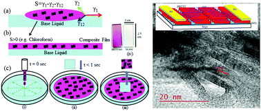 Graphical abstract: Fast grown self-assembled polythiophene/graphene oxide nanocomposite thin films at air–liquid interface with high mobility used in polymer thin film transistors