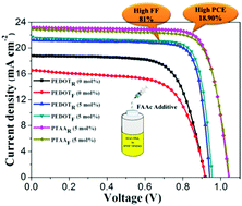 Graphical abstract: Additive engineering to improve the efficiency and stability of inverted planar perovskite solar cells