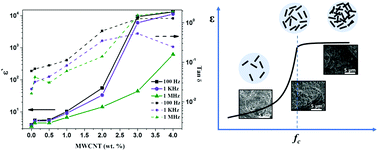 Graphical abstract: High-k dielectric percolative nanocomposites based on multiwalled carbon nanotubes and polyvinyl chloride