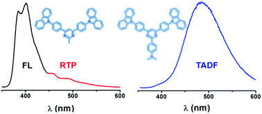 Graphical abstract: Room temperature phosphorescence vs. thermally activated delayed fluorescence in carbazole–pyrimidine cored compounds