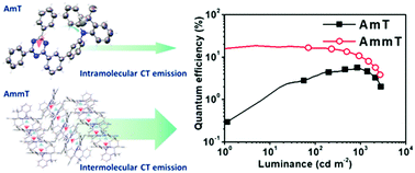 Graphical abstract: Non-doped thermally activated delayed fluorescent organic light-emitting diodes using an intra- and intermolecular exciplex system with a meta-linked acridine–triazine conjugate