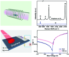 Graphical abstract: Direct integration of polycrystalline graphene on silicon as a photodetector via plasma-assisted chemical vapor deposition