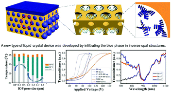 Graphical abstract: The temperature range and optical properties of the liquid crystalline blue phase in inverse opal structures