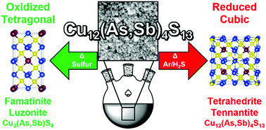 Graphical abstract: Role of annealing atmosphere on the crystal structure and composition of tetrahedrite–tennantite alloy nanoparticles