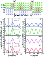 Graphical abstract: Surface-step-terrace tuned second-order nonlinear optical coefficients of epitaxial ferroelectric BaTiO3 films