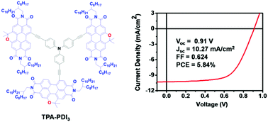 Graphical abstract: Pyran-annulated perylene diimide derivatives as non-fullerene acceptors for high performance organic solar cells