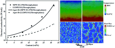 Graphical abstract: High-performance thermal and electrical conductive composites from multilayer plastic packaging waste and expanded graphite