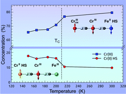 Graphical abstract: Magnetic ordering in an (Fe0.2Cr0.8)1.5[Cr(CN)6] Prussian blue analogue studied with synchrotron radiation based spectroscopies