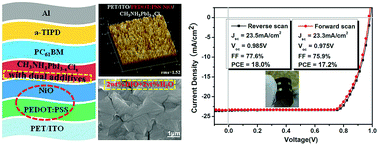 Graphical abstract: 18.0% efficiency flexible perovskite solar cells based on double hole transport layers and CH3NH3PbI3−xClx with dual additives