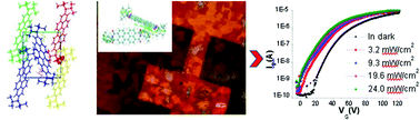 Graphical abstract: Organic phototransistors based on perylene diimide nanocrystals lacking π–π interactions