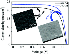 Graphical abstract: Modulating the grain size, phase and optoelectronic quality of perovskite films with cesium iodide for high-performance solar cells