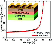 Graphical abstract: A conjugated microporous polymer film fabricated by in situ electro-chemical deposition as a hole transporting layer in organic photovoltaics