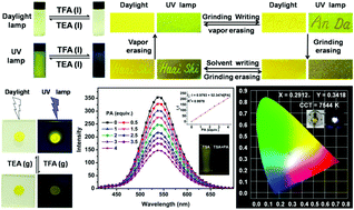 Graphical abstract: A Λ-shaped cyanostilbene derivative: multi-stimuli responsive fluorescence sensors, rewritable information storage and colour converter for w-LEDs