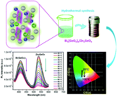 Graphical abstract: BiOBr-assisted hydrothermal synthesis of hierarchical Bi4(GeO4)3/Zn2GeO4 microspheres for optical sensor application