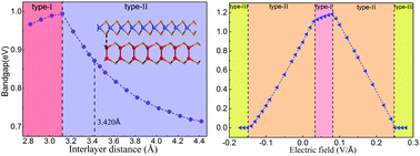 Graphical abstract: Type-II InSe/MoSe2(WSe2) van der Waals heterostructures: vertical strain and electric field effects