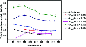 Graphical abstract: Sn1−xSe thin films with low thermal conductivity: role of stoichiometric deviation in thermal transport